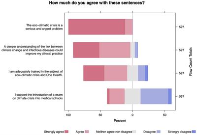 Perspectives on climate action and the changing burden of infectious diseases among young Italian doctors and students: a national survey